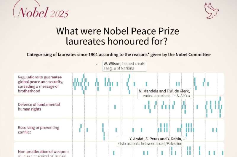 What were Nobel Peace Prize Laureates honoured for?