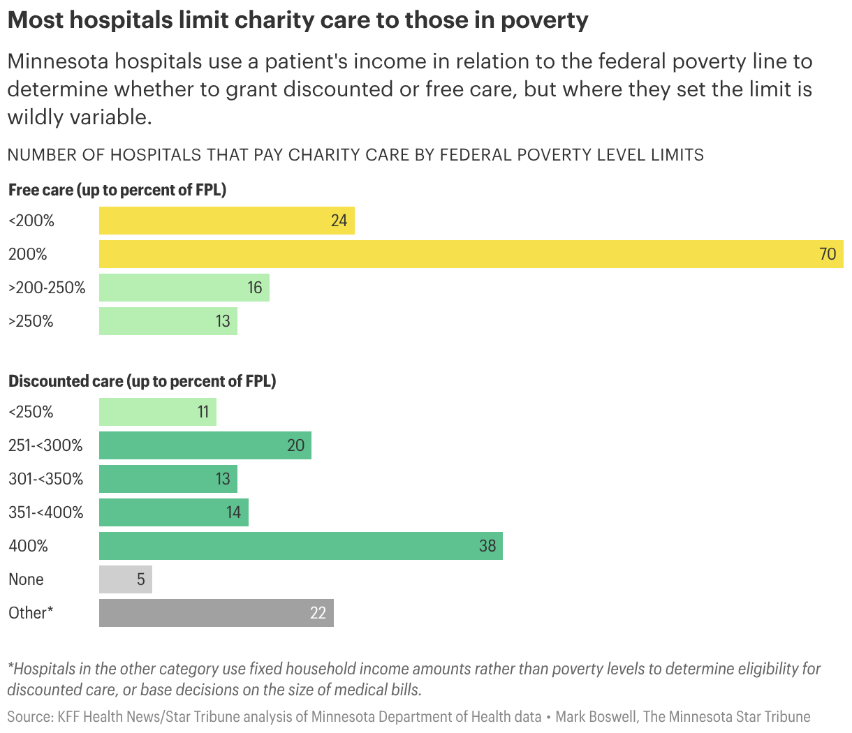 Most hospitals limit charity care to those in poverty (Bar Chart)